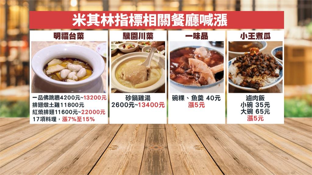又要漲!明福台菜佛跳牆、驥園雞湯要價1.3萬 看到這價格驚呆了! 明福台菜佛跳牆漲到13200元