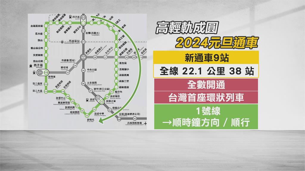 高雄輕軌十年成圓！履勘完成明年元旦通車　按里程計費、上下車都要刷卡