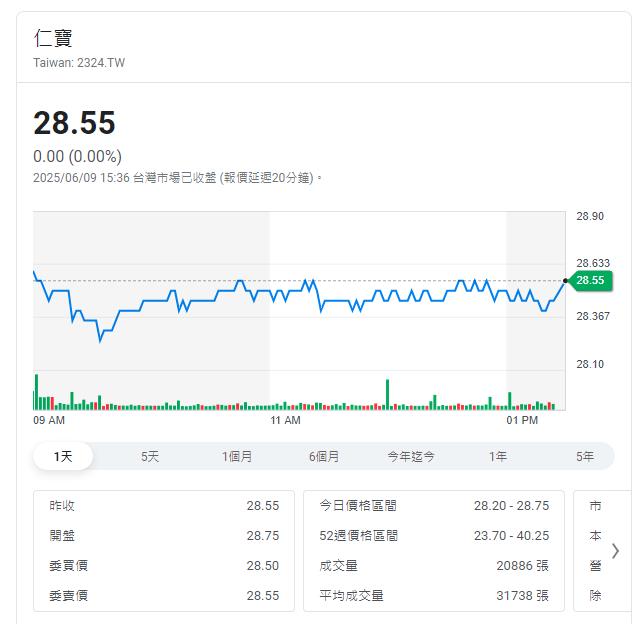 仁寶公布5月營收 576.25億元 較上月-7.5%