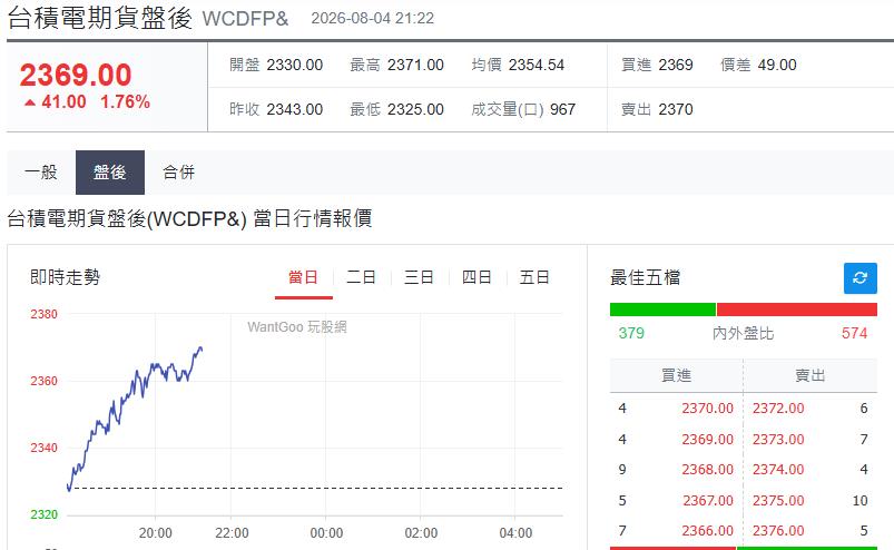 快新聞／明天台股反彈有望？台指期夜盤重返4.4萬點大關「勁揚近700點」