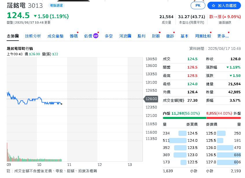 AI機殼三雄齊揚!勤誠漲停創新高、晟銘電最熱、迎廣同步走強