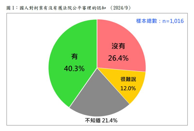 快新聞／京華城弊案延燒！最新民調曝　過半民眾不認為「柯文哲受政治迫害」　