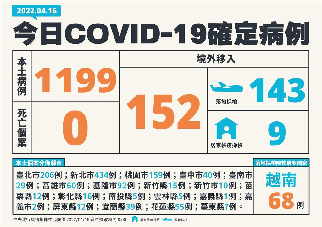 快新聞／今再增1199例本土「新北434、台北206」　分布19縣市