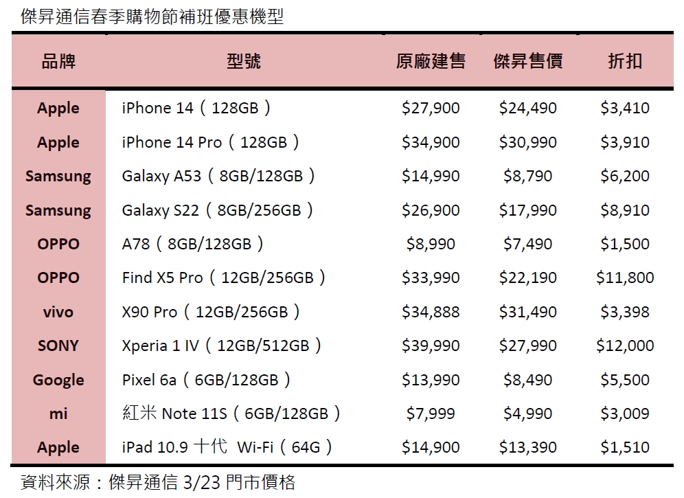 又要補班！傑昇「春季購物節」加碼免萬元專區