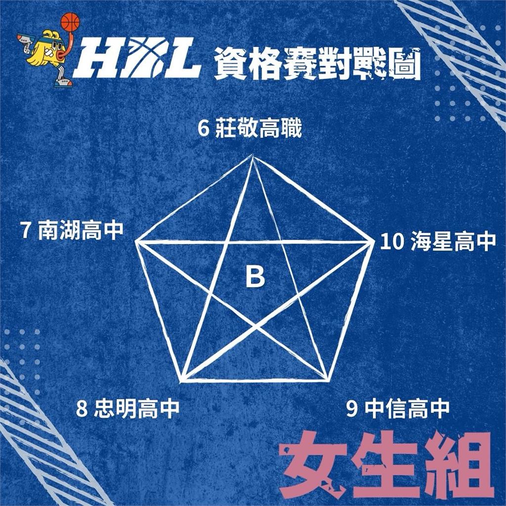 HBL／113學年度高中籃球甲級女生組籤表出爐　資格賽14日起率先開戰