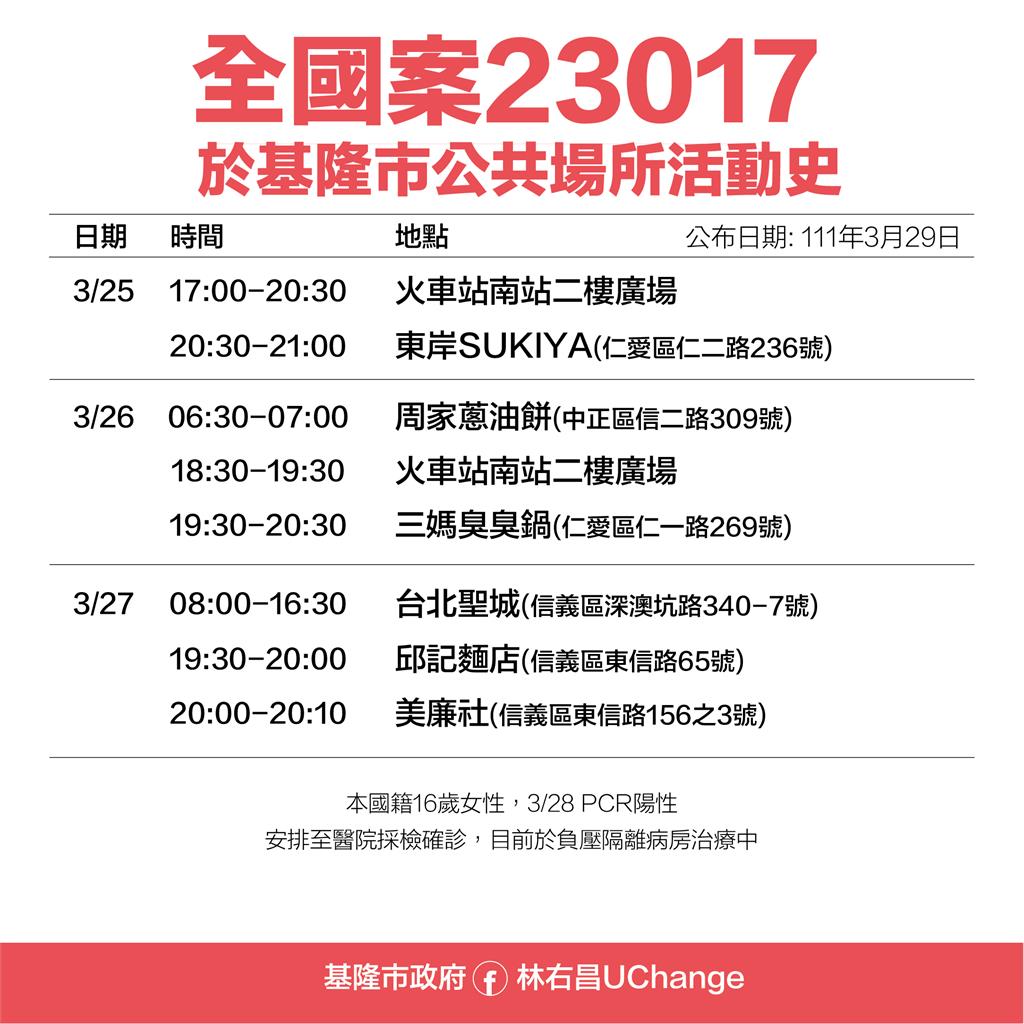 快新聞／基隆確診者足跡曝光　火車站、周家蔥油餅、海洋大學週邊入列