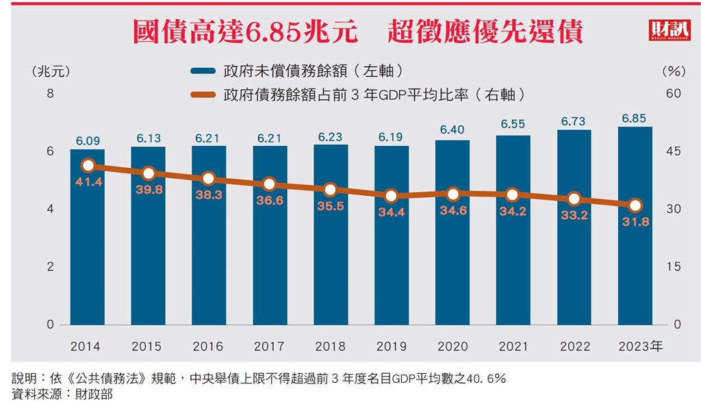 罔顧財政紀律將造成債留子孫 看懂稅收真相  超徵和你想的不一樣