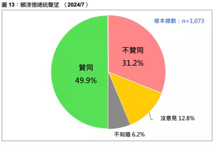 快新聞/執政2個月!賴總統青年支持度飆破63% 學者精闢點3原因