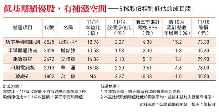 台股盤勢震盪中誰還有補漲空間？台玻、華通...看季報撿便宜5檔低估股可留意
