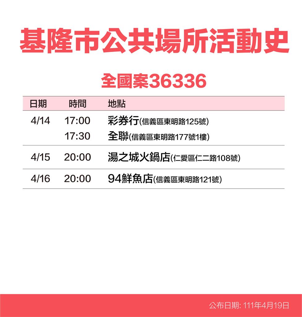 快新聞／基隆+148「10大張足跡曝」　確診者連3天去國民運動中心