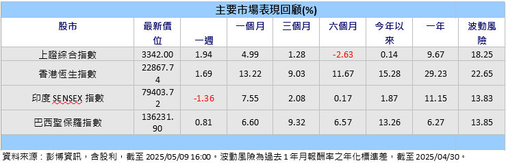 美國貿易談判有進展 新興股市多上漲