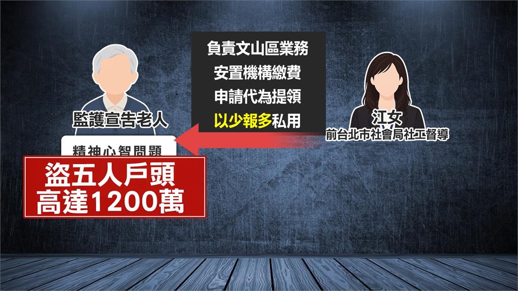 監護長者帳戶當「私人金庫」？　前北市社工竟偷A走5長者積蓄