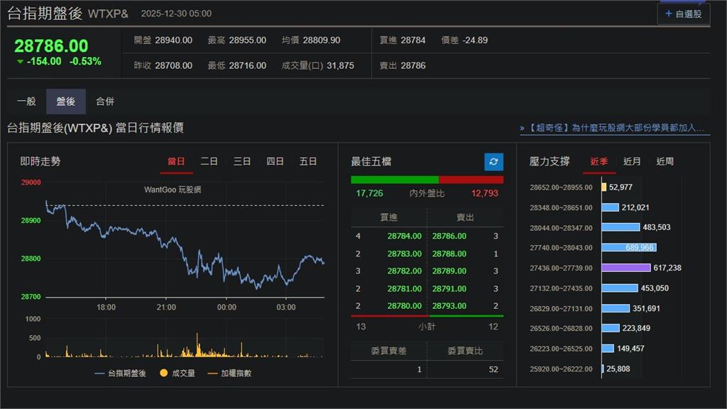 快新聞/新年將至!美股交易清淡下挫 台指期盤後跌154點