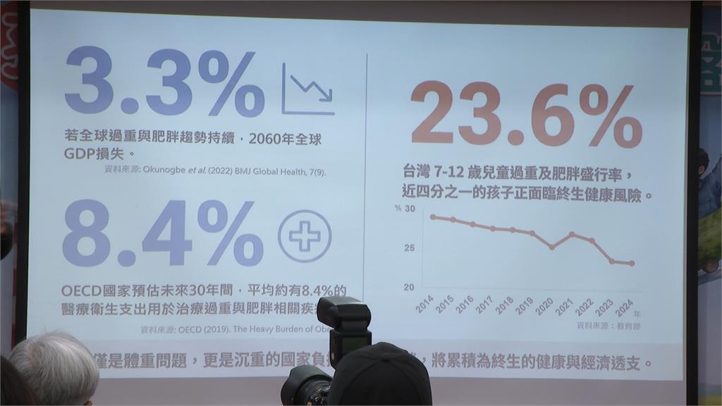 「小時候胖」成慢性病因子！　國小生肥胖率達23.6％
