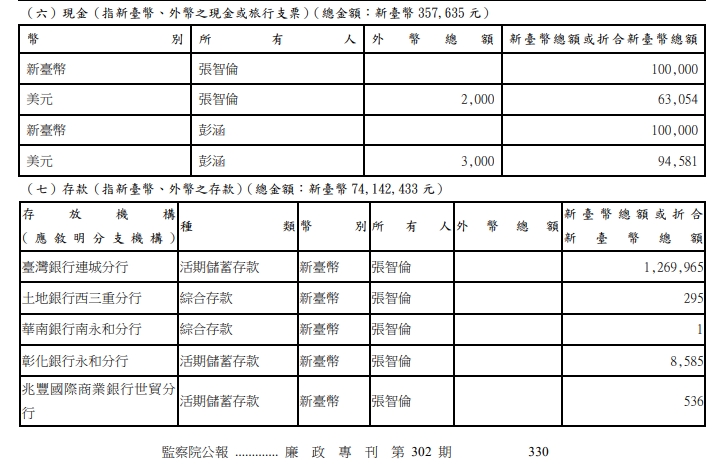 立院地王？國民黨「這立委」擁111筆土地…存款7414萬「增加近4千萬」