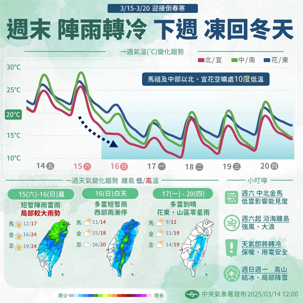 週日開始轉乾冷!專家示警台北「這天」體感8度:強冷空氣恐隨時升級寒流