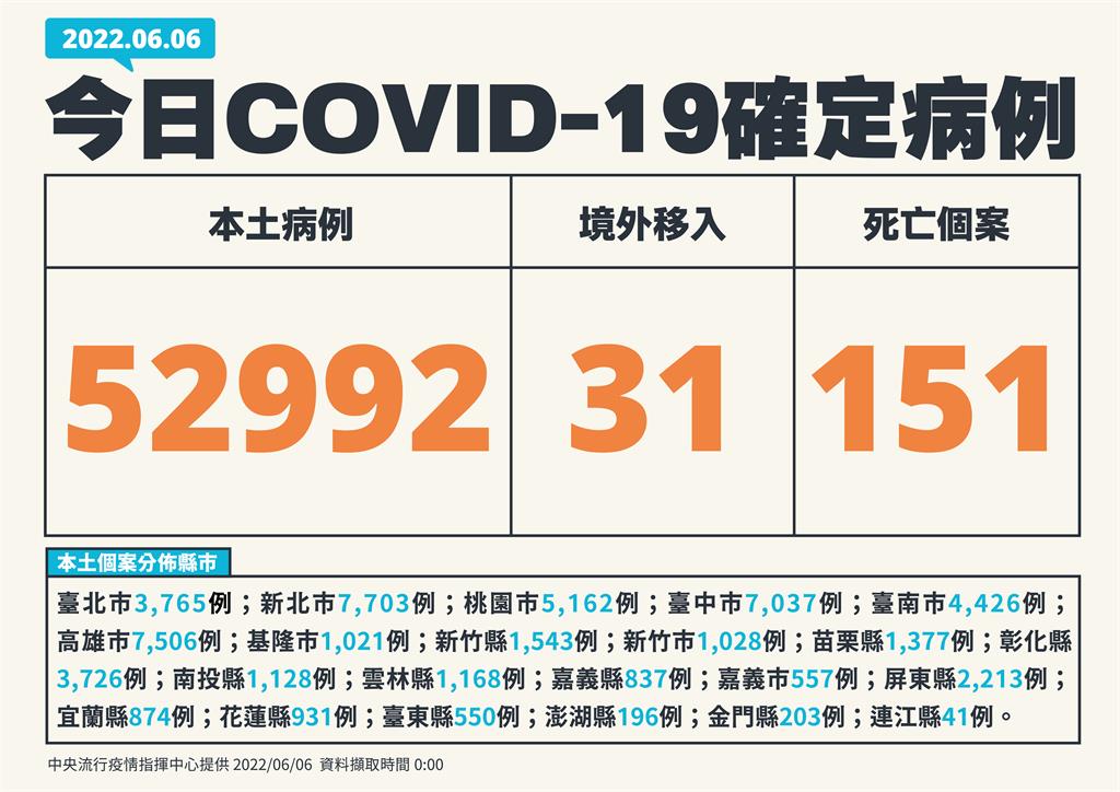 快新聞／添151死！本土增52992例、243例中重症