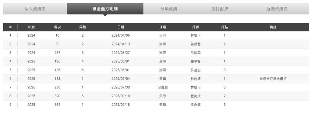 日職(影)/徐若熙明掛帥先發對決西武!強碰林安可上演「台灣內戰」