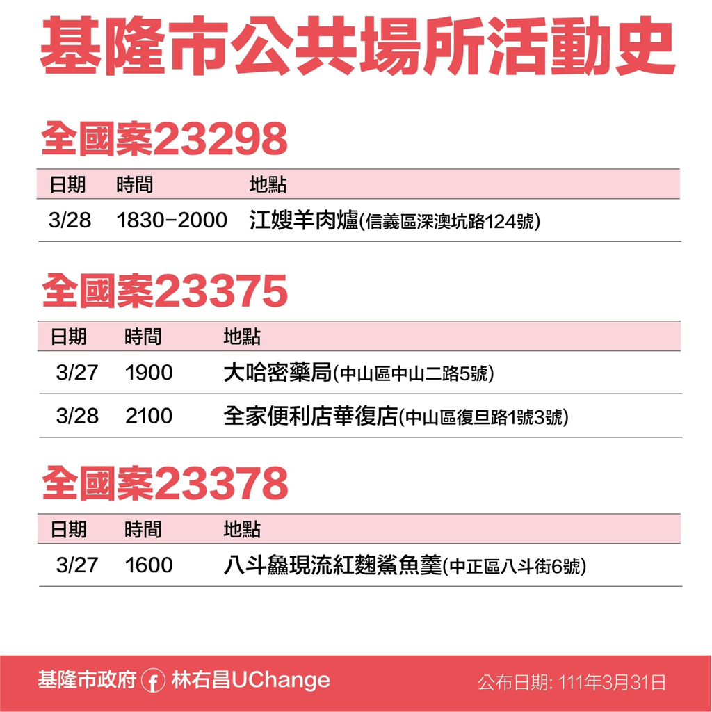 快新聞/基隆爆增22例海量足跡曝! 曾到安樂市場、廟口、合作金庫