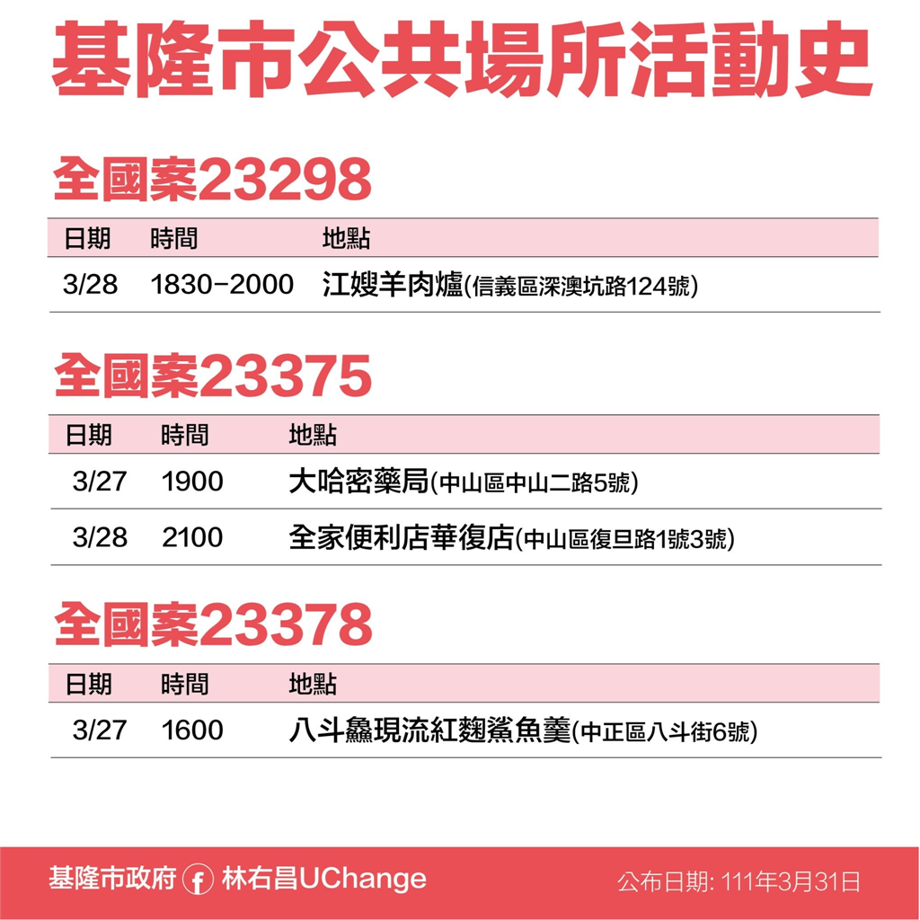 快新聞／基隆爆增22例海量足跡曝！　曾到安樂市場、廟口、合作金庫