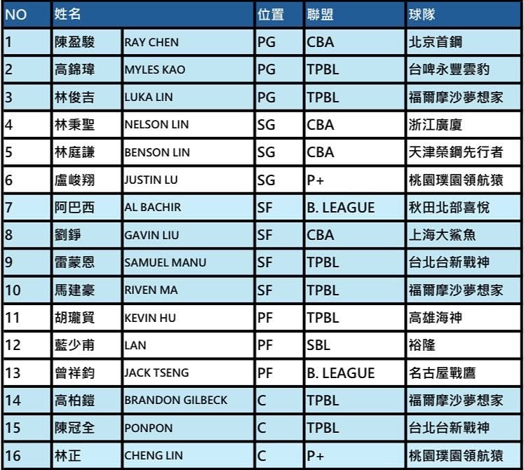 籃球/亞洲盃資格賽台灣男籃公布16人名單 6旅外好手助陣力抗亞洲強敵