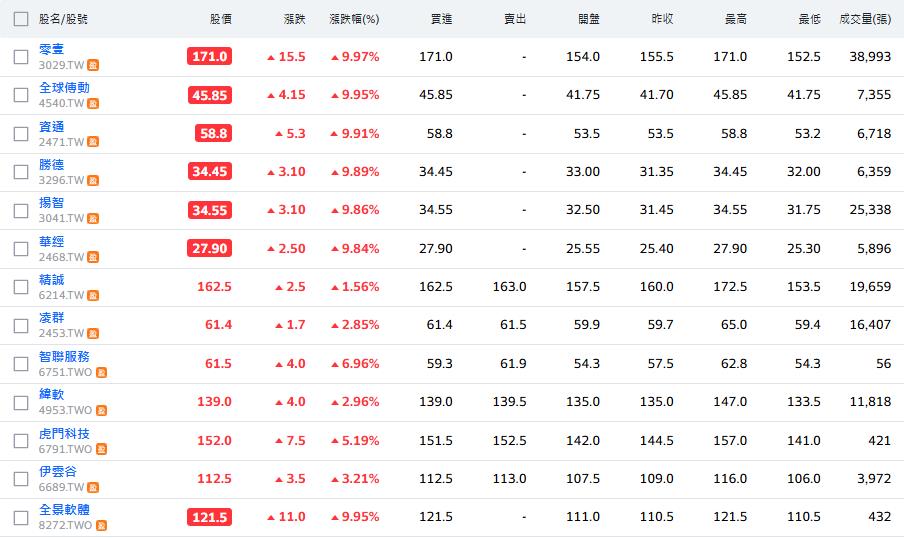 台股下挫　資安沒在怕　一票概念股紅通通　直上漲停　