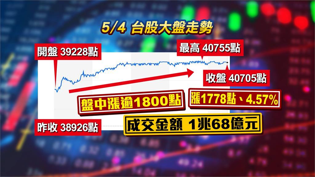 台股站穩4萬大關! 暴漲1778點 台積電漲140元至2275元