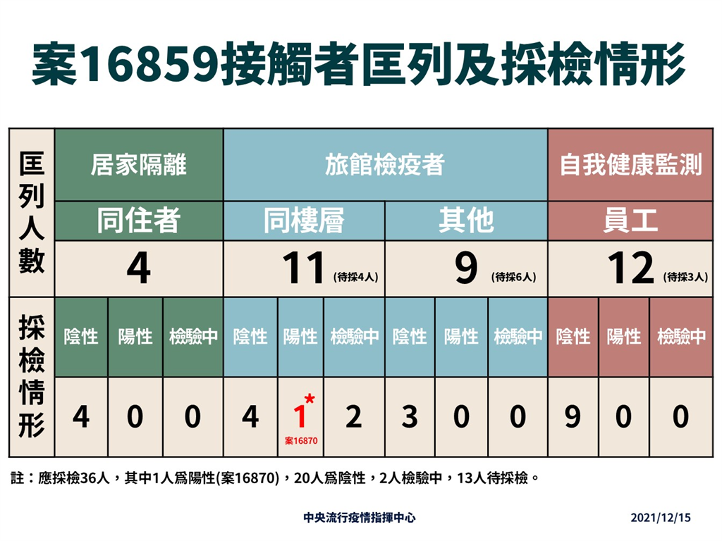 快新聞／案16859「匡列36人1人陽性」　羅一鈞：防疫旅館住同層樓