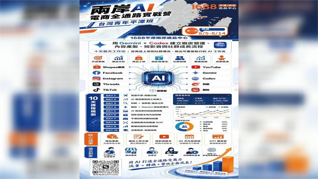 招手台青赴中「AI培訓營」落地招待 學者揭:中共培養台灣網紅