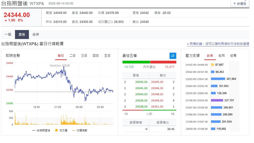 快新聞/降息預期熱烈!美股四大指數全面收紅 標普、那指創新高
