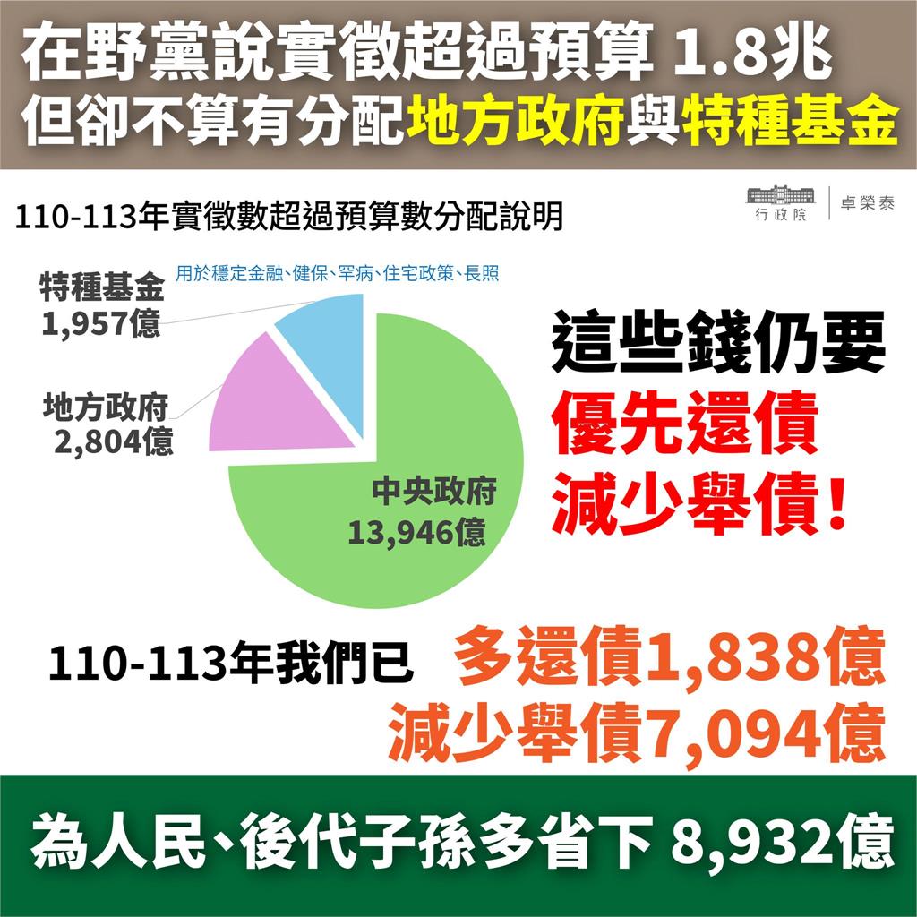 藍白喊超徵1.8兆「普發1萬免舉債千億」？卓榮泰3圖打臉：欺瞞又債留子孫