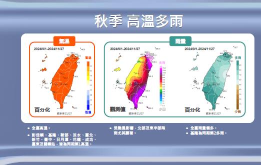 快新聞/73年來最熱的秋天!颱風多4.2個 冬季平均氣溫、雨量、反聖嬰機率曝