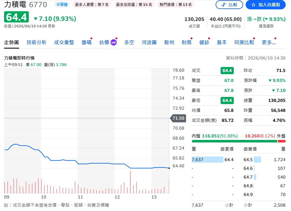 募資規模直逼9億美元！力積電加碼AI戰場 衝刺3D封裝新藍海