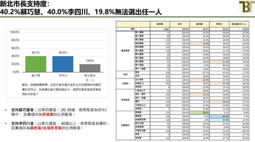 新北最新民調出爐！這人「32票輾壓勝出」街訪結果曝光…選民喊：對台灣好