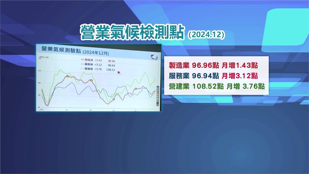 2024年台灣GDP飆升至4.3%　台經院預估今年經濟成長率3.42%