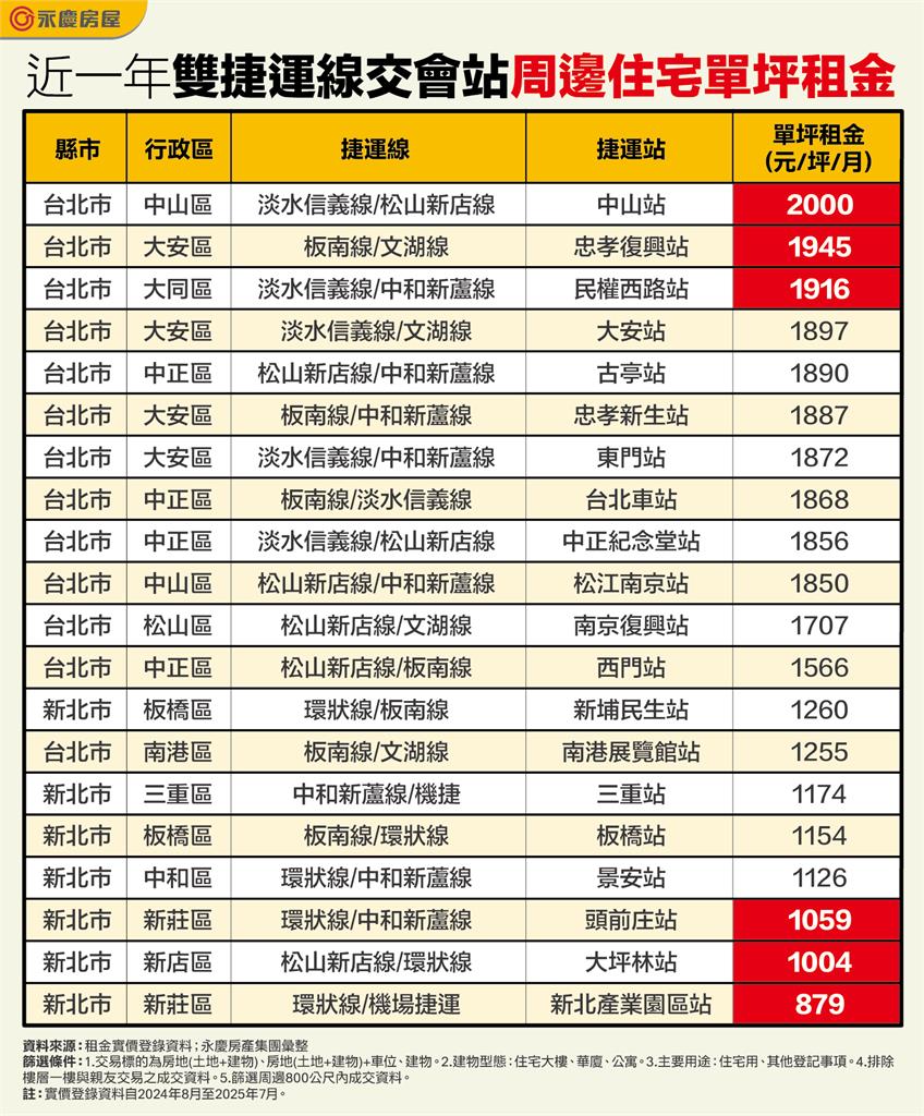 捷運交會這站租金最貴！　單坪租金高達2千元稱王