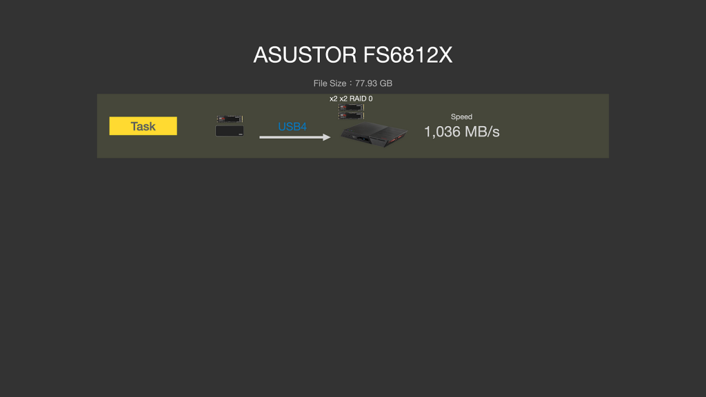 ASUSTOR FS68 系列依舊一支獨秀　12 支 M.2、雙 USB4、雙 10GbE、PCIe Gen4