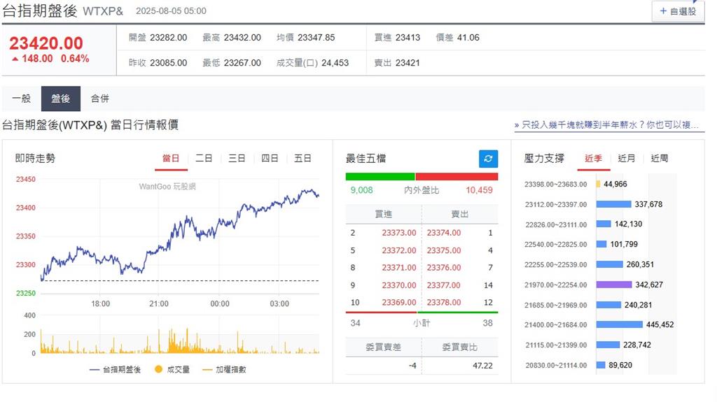 快新聞／就業數據疲軟「降息預期升高」！　美股、台指期盤後全面上漲