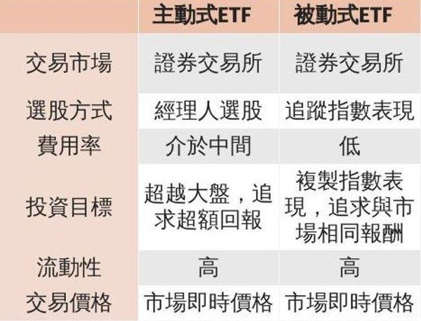 主動式ETF開跑 2026年資金規模上看2000億