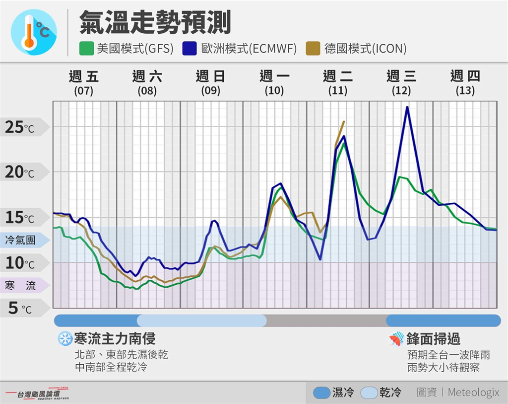 寒流最冷時刻是這天!氣象粉專「1張圖」曝一週溫度走勢:變化非常快