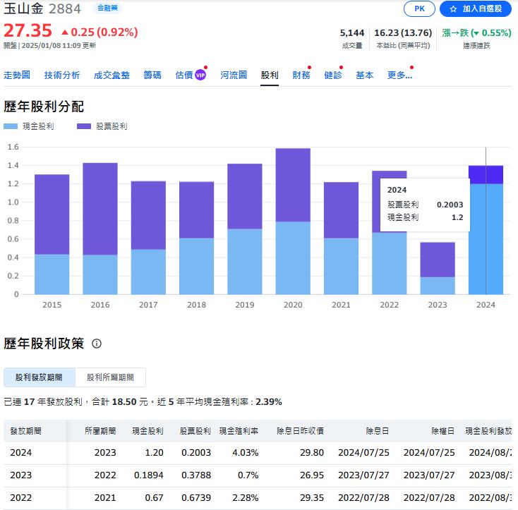 玉山金年獲利新高 賺260.8億元 股利有望維持水準