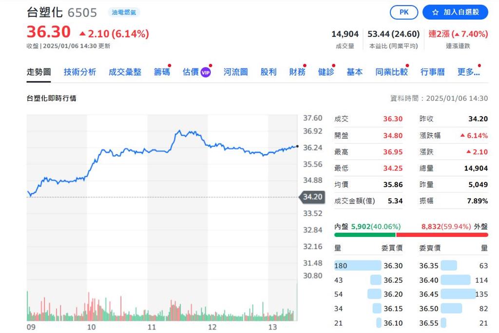 台塑四寶要谷底翻身了嗎?網友問:還能買嗎