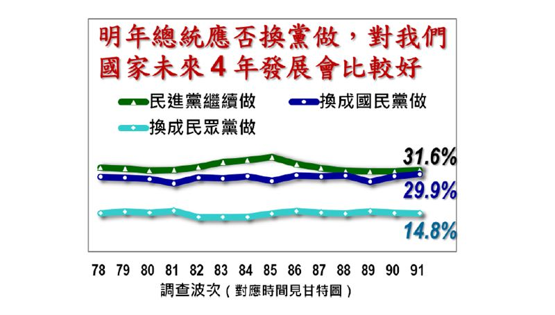 快新聞／最新民調曝！「賴蕭配」35.5%位居第一　「柯盈配」19.7%仍墊底