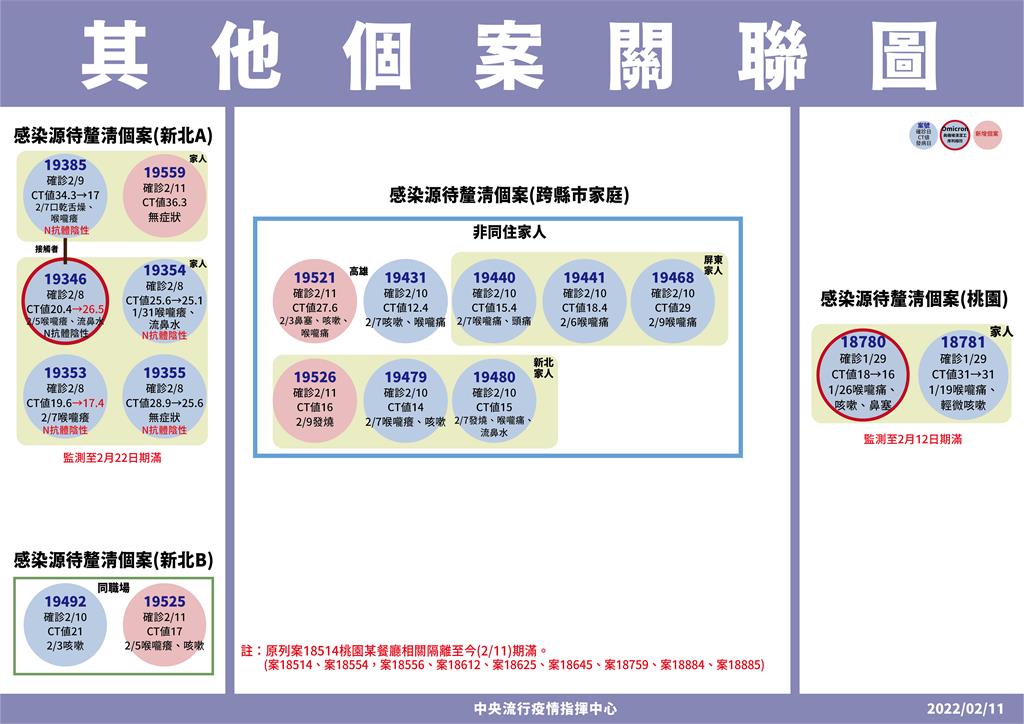 快新聞/跨縣市5姐妹家族染疫案擴大! 陳時中:新北大姐、高雄五妹確診