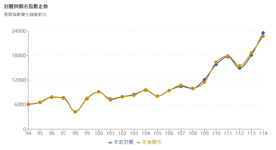 台股封關要不要「抱股過年」？解析年後開市「21年勝率」：15勝6敗