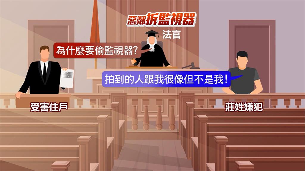 惡鄰不滿鄰居家裝監視器「多次拆拆拆」 開庭辯:拍到的不是我