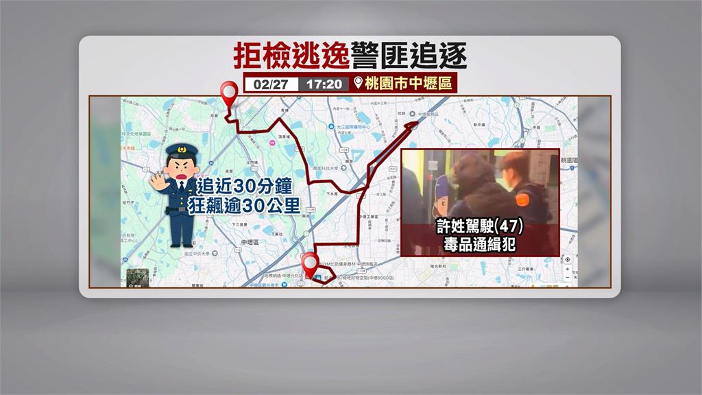 毒品通緝犯拒檢開車逃逸 中壢警出動兩車包夾破窗逮人