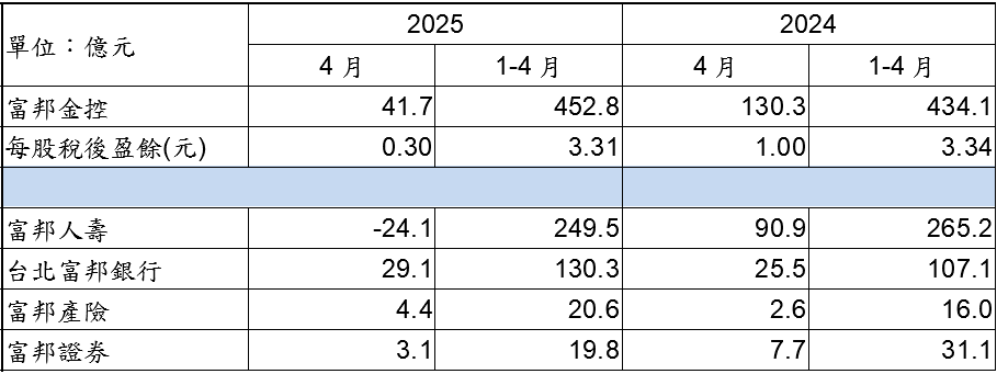 富邦金前4月稅後淨利452.8億元 EPS 3.31元