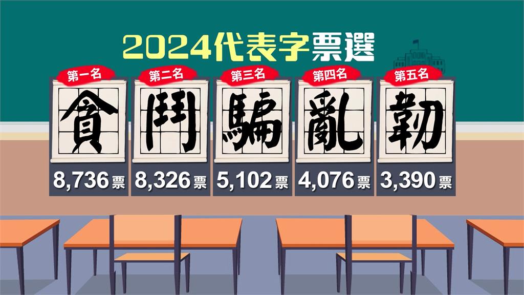 反映政治亂象? 2024代表字出爐 「貪」字8736票獲選