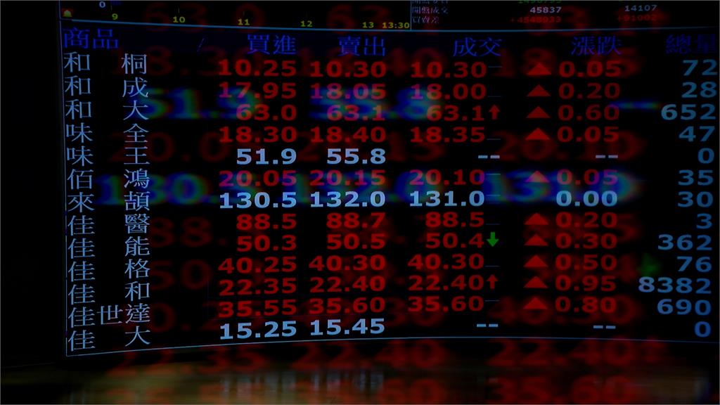 台股指數盤中漲350點拚站穩22200 專家示警這件事
